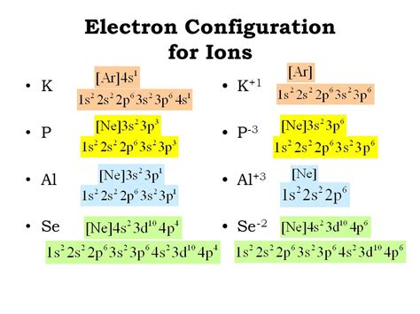 writing electron configurations for ions.